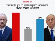 استطلاع: غانتس يتقدم على نتنياهو لرئاسة الوزراء